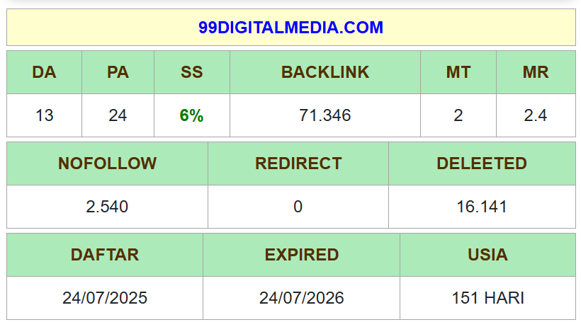 Domain Metrics 99DIGITALMEDIA.COM